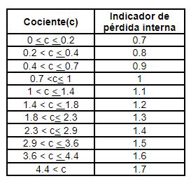 Tabla de coeficientes